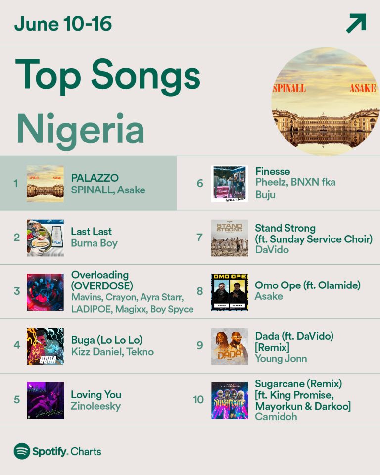 Spotify Charts Top Trending songs and Artists on Nigeria’s Charts This